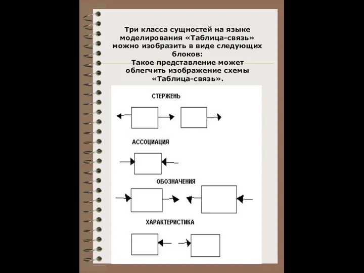 Три класса сущностей на языке моделирования «Таблица-связь» можно изобразить в виде