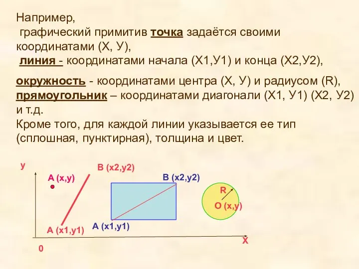 Например, графический примитив точка задаётся своими координатами (Х, У), линия -