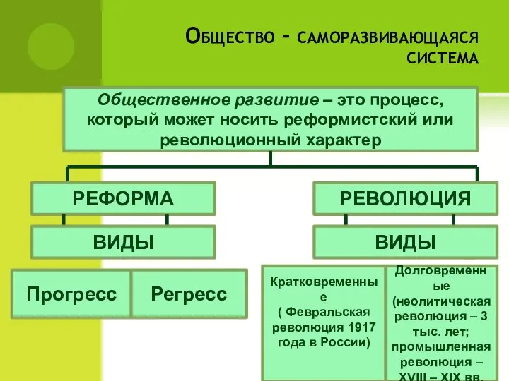 Общество – саморазвивающаяся система Общественное развитие – это процесс, который может