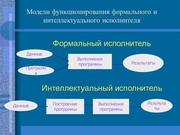 Модели функционирования формального и интеллектуального исполнителя Формальный исполнитель Интеллектуальный исполнитель Данные