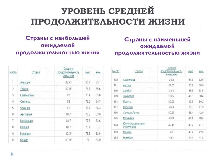 УРОВЕНЬ СРЕДНЕЙ ПРОДОЛЖИТЕЛЬНОСТИ ЖИЗНИ Страны с наибольшей ожидаемой продолжительностью жизни Страны с наименьшей ожидаемой продолжительностью жизни