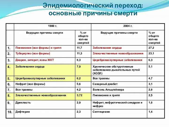 Эпидемиологический переход: основные причины смерти