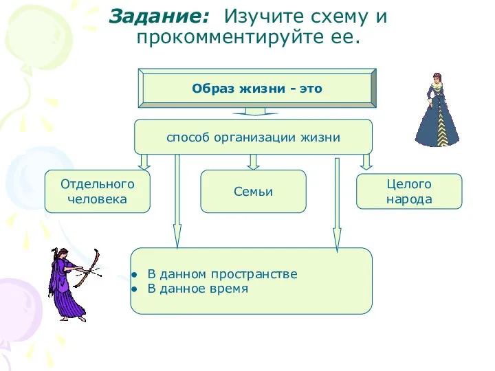 Задание: Изучите схему и прокомментируйте ее. Образ жизни - это способ