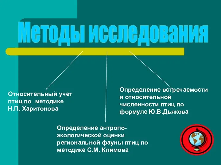 Методы исследования Относительный учет птиц по методике Н.П. Харитонова Определение антропо-экологической