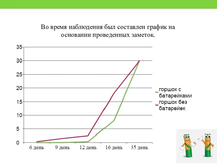 Во время наблюдения был составлен график на основании проведенных заметок.