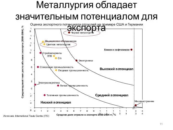 Металлургия обладает значительным потенциалом для экспорта Средняя доля отрасли в экспорте