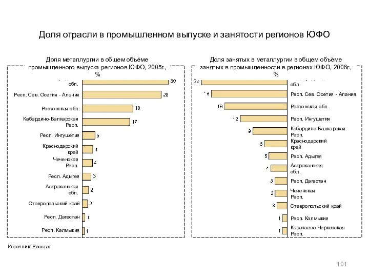 Доля отрасли в промышленном выпуске и занятости регионов ЮФО Доля металлургии