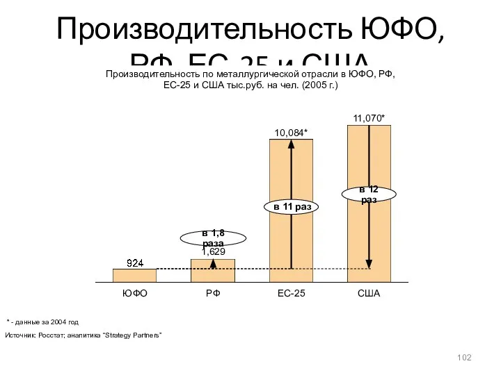 Производительность ЮФО, РФ, ЕС-25 и США в 11 раз * в