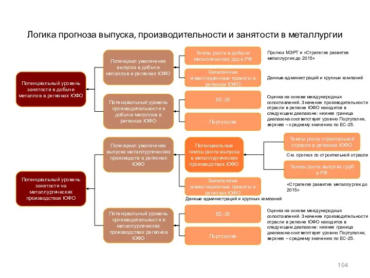 Логика прогноза выпуска, производительности и занятости в металлургии Потенциальный уровень производительности