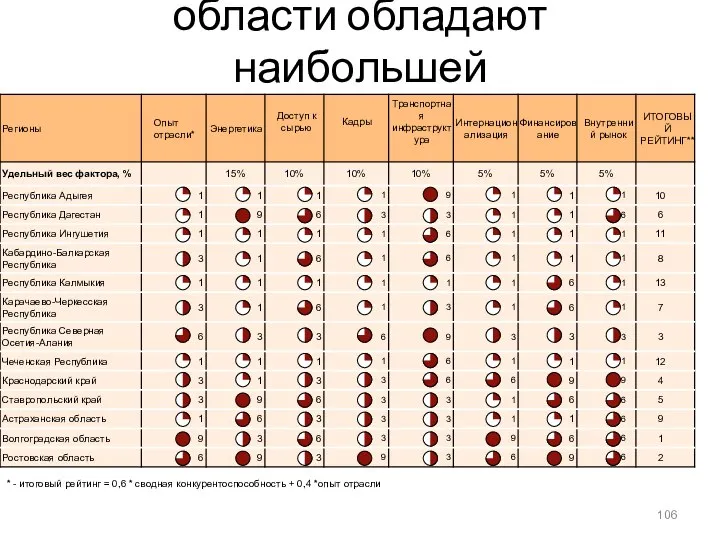 Волгоградская и Ростовская области обладают наибольшей конкурентоспособностью для развития металлургии 19%