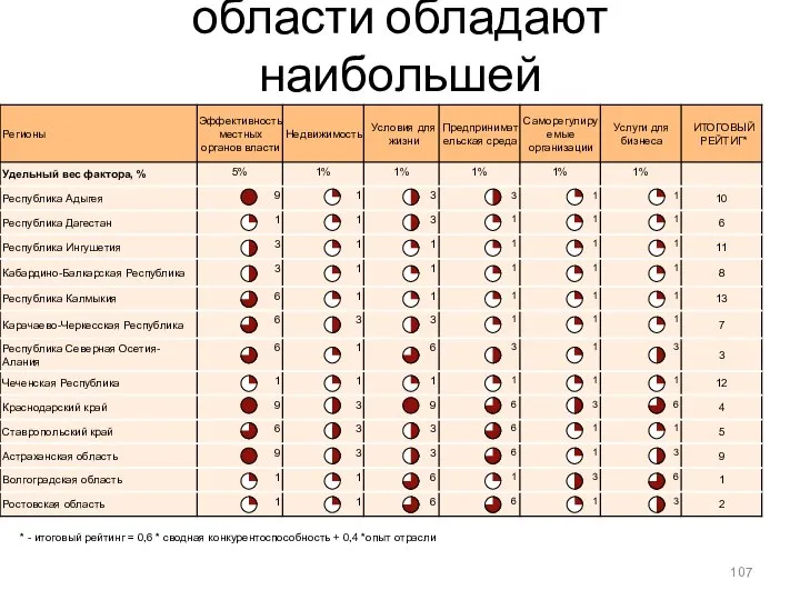 Волгоградская и Ростовская области обладают наибольшей конкурентоспособностью для развития металлургии 19%