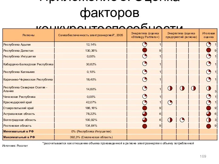 Приложение 3. Оценка факторов конкурентоспособности регионов (Энергетика) Источник: Росстат *рассчитывается как