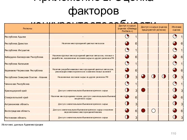 Приложение 2. Оценка факторов конкурентоспособности (Доступ к сырью) Источник: данные Администрации