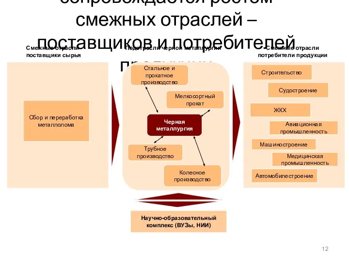 Развитие металлургии сопровождается ростом смежных отраслей – поставщиков и потребителей продукции