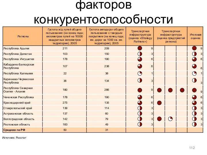 Приложение 3. Оценка факторов конкурентоспособности регионов (Транспортная инфраструктура) Источник: Росстат