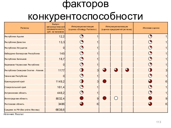 Приложение 3. Оценка факторов конкурентоспособности (Интернационализация) Источник: Росстат