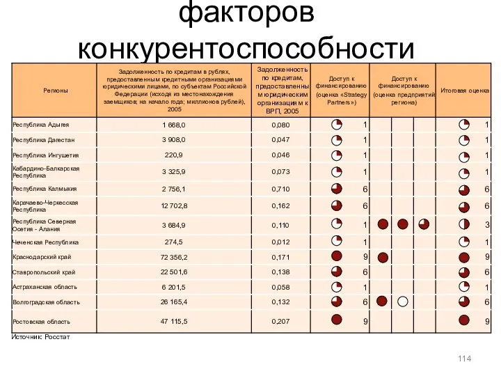 Приложение 3. Оценка факторов конкурентоспособности (Финансирование) Источник: Росстат