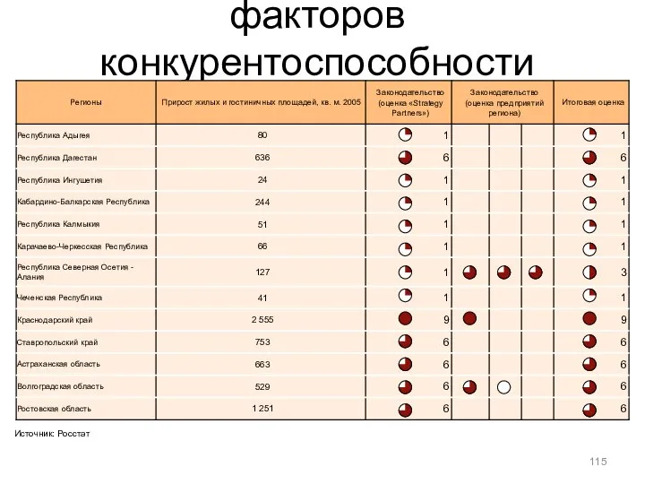 Приложение 3. Оценка факторов конкурентоспособности (Внутренний рынок) Источник: Росстат