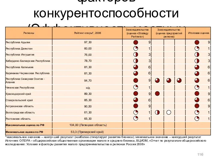 Приложение 3. Оценка факторов конкурентоспособности (Эффективность местных органов власти) *максимальное значение