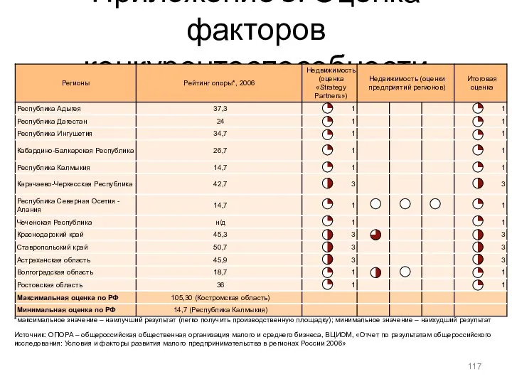 Приложение 3. Оценка факторов конкурентоспособности регионов (Недвижимость) Источник: ОПОРА – общероссийская