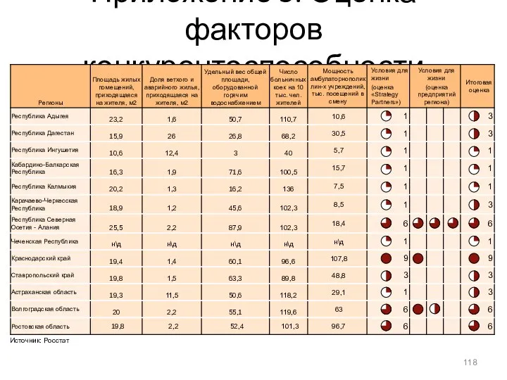 Приложение 3. Оценка факторов конкурентоспособности (Условия для жизни) Источник: Росстат