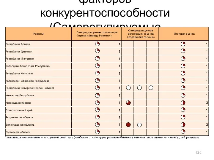 Приложение 3. Оценка факторов конкурентоспособности (Саморегулируемые организации) *максимальное значение – наилучший