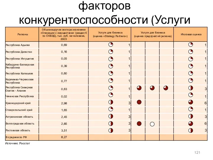 Приложение 3. Оценка факторов конкурентоспособности (Услуги для бизнеса) Источник: Росстат