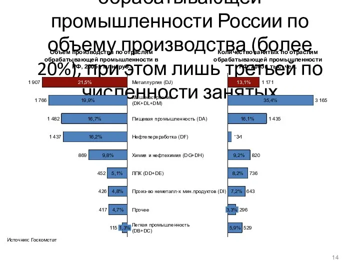 Металлургия является первой среди отраслей обрабатывающей промышленности России по объему производства