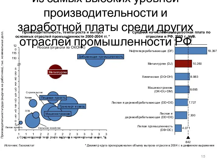 Отрасль характеризуется одним из самых высоких уровней производительности и заработной платы