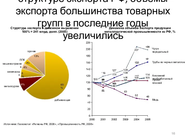 Отрасль занимает 2-е место в структуре экспорта РФ, объемы экспорта большинства