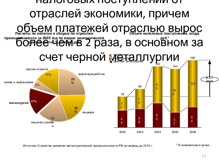 Металлургия обеспечивает 17% налоговых поступлений от отраслей экономики, причем объем платежей