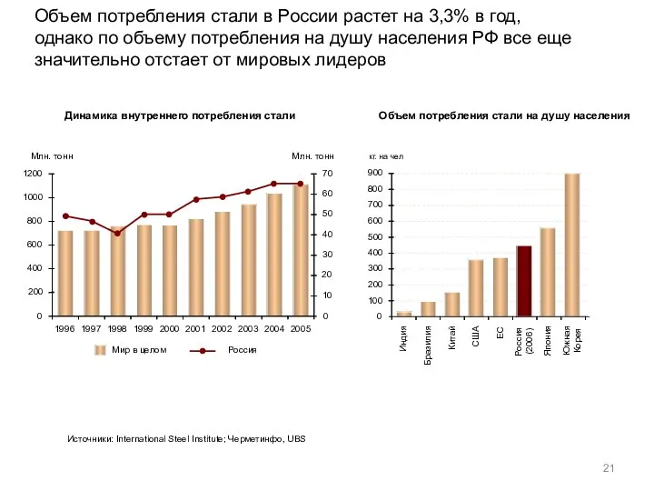 Объем потребления стали в России растет на 3,3% в год, однако