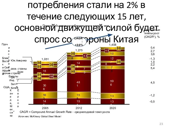 Прогнозируется ежегодный рост потребления стали на 2% в течение следующих 15