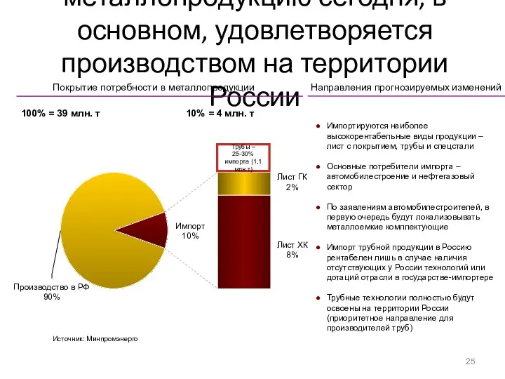 Внутренний спрос на металлопродукцию сегодня, в основном, удовлетворяется производством на территории