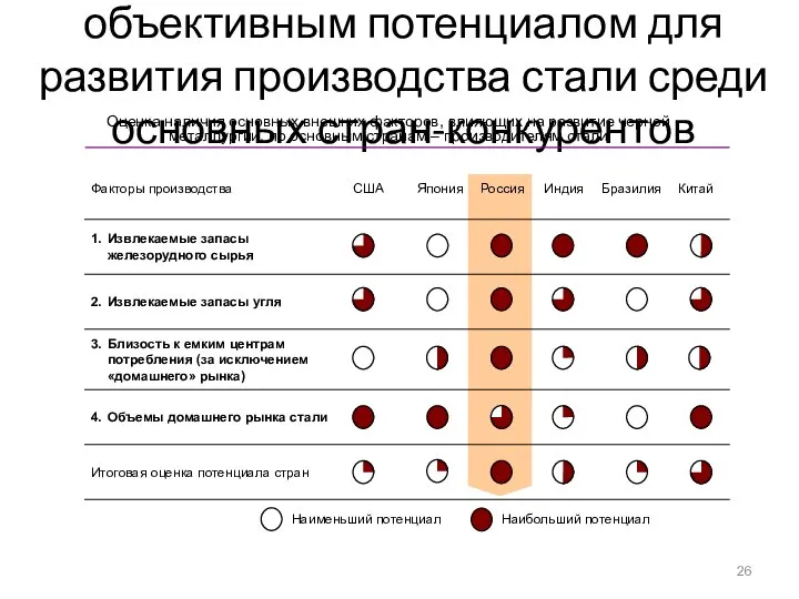 Россия обладает наибольшим объективным потенциалом для развития производства стали среди основных стран-конкурентов Наименьший потенциал Наибольший потенциал