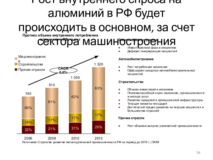 Рост внутреннего спроса на алюминий в РФ будет происходить в основном,