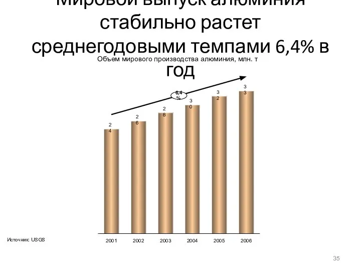 Мировой выпуск алюминия стабильно растет среднегодовыми темпами 6,4% в год Объем