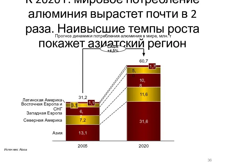 К 2020 г. мировое потребление алюминия вырастет почти в 2 раза.