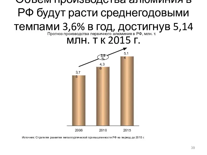 Объем производства алюминия в РФ будут расти среднегодовыми темпами 3,6% в