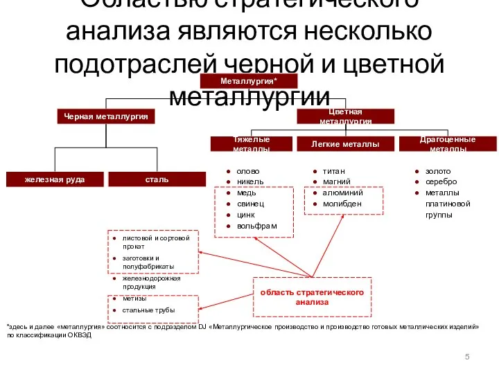 Областью стратегического анализа являются несколько подотраслей черной и цветной металлургии Металлургия*