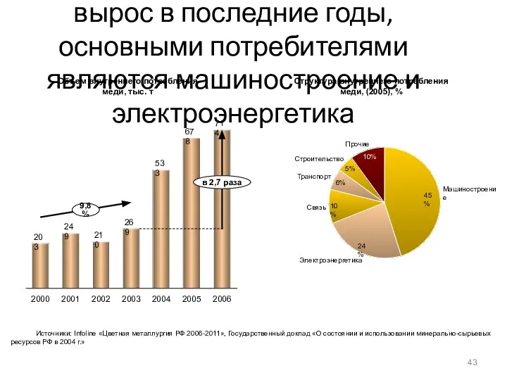 Объем внутреннего потребления меди значительно вырос в последние годы, основными потребителями