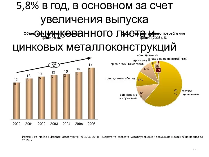 Внутренний спрос на цинк стабильно растет в среднем на 5,8% в