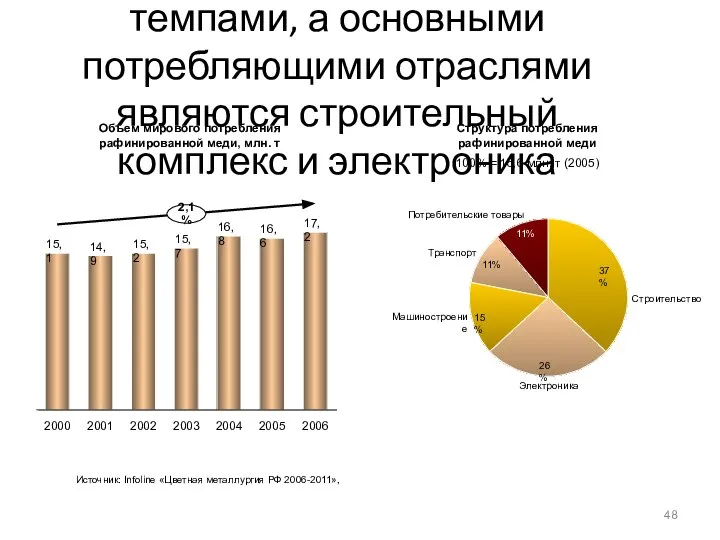В отличие от РФ, в мире спрос на медь рос невысокими