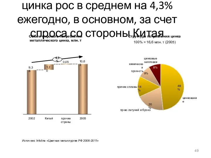 Объем мирового потребления цинка рос в среднем на 4,3% ежегодно, в