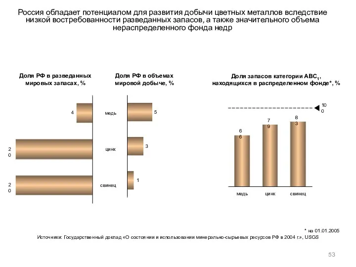 Россия обладает потенциалом для развития добычи цветных металлов вследствие низкой востребованности