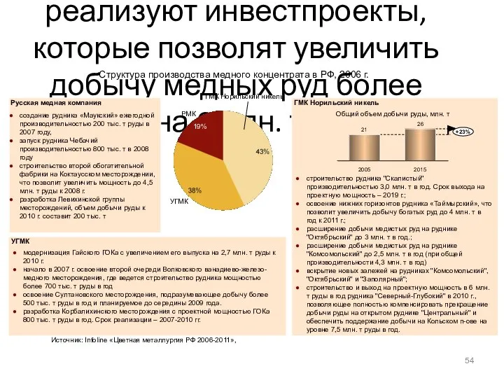 Крупнейшие компании - производители меди - реализуют инвестпроекты, которые позволят увеличить