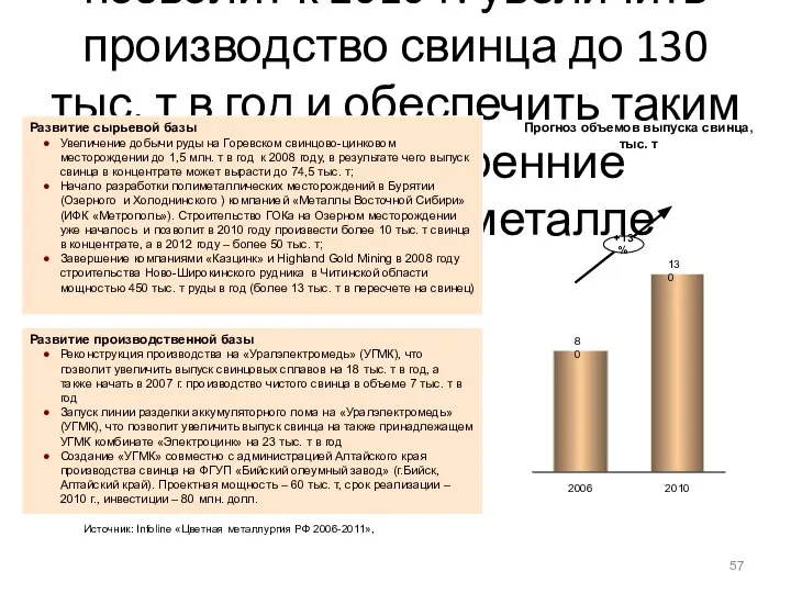 Реализация ряда проектов позволит к 2010 г. увеличить производство свинца до