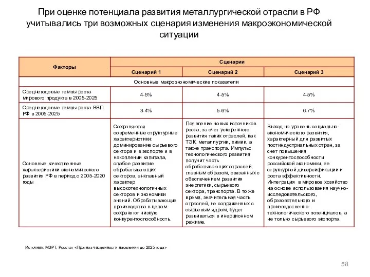 При оценке потенциала развития металлургической отрасли в РФ учитывались три возможных