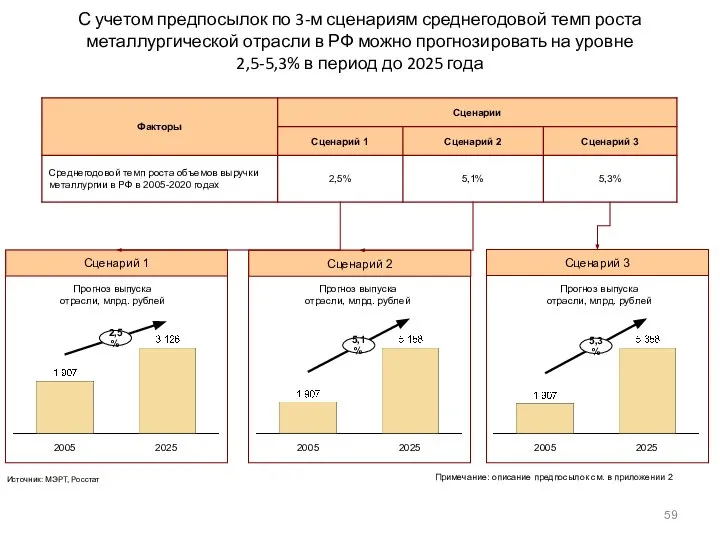 С учетом предпосылок по 3-м сценариям среднегодовой темп роста металлургической отрасли