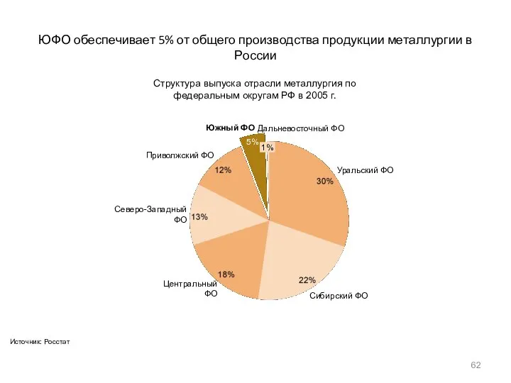 ЮФО обеспечивает 5% от общего производства продукции металлургии в России Источник: